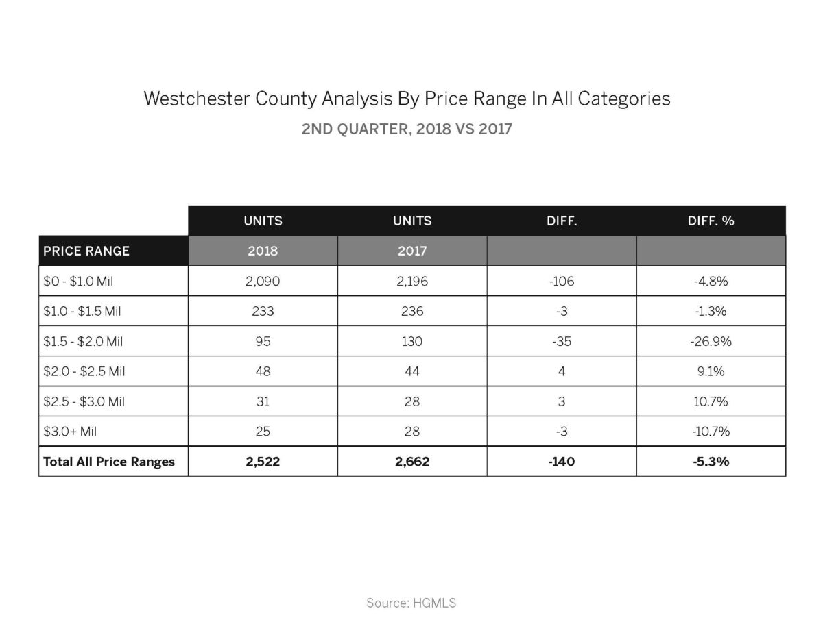 westchester-analysis-price-range-sfcondocoop-blog_page_1