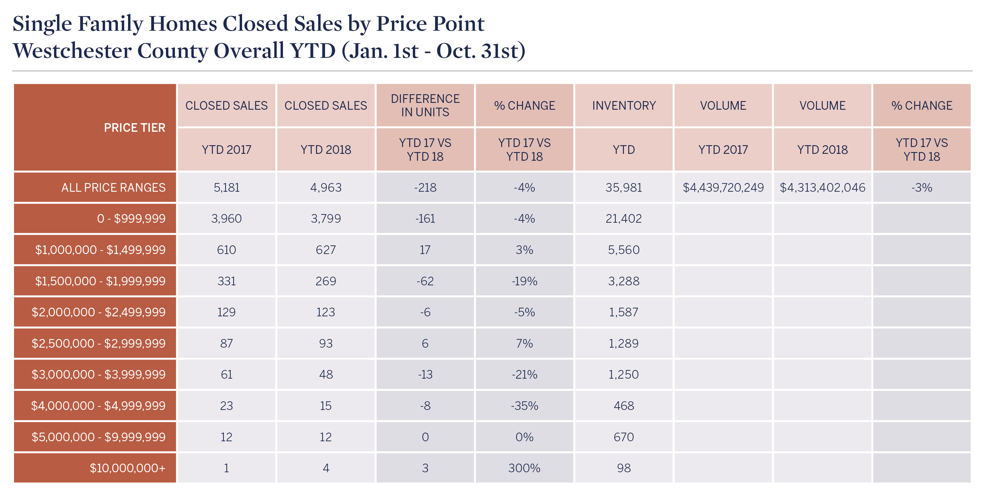 westchester-county-overall-october-ytd