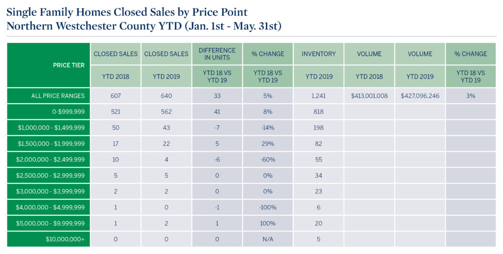 northern-westchester-county-ytd-jan-1st-may-31st