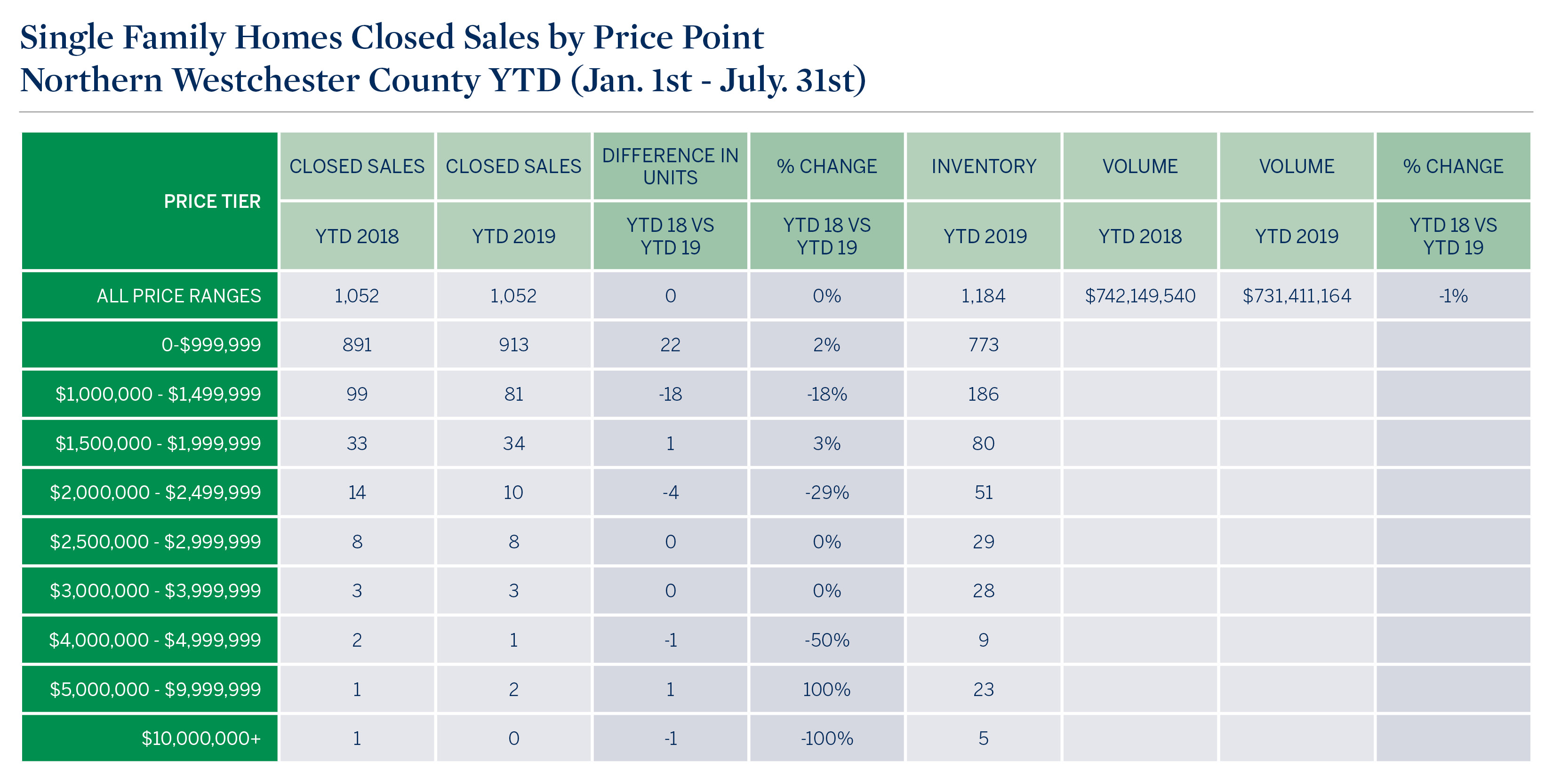 northern-westchester-county-ytd-jan-1st-july-31st