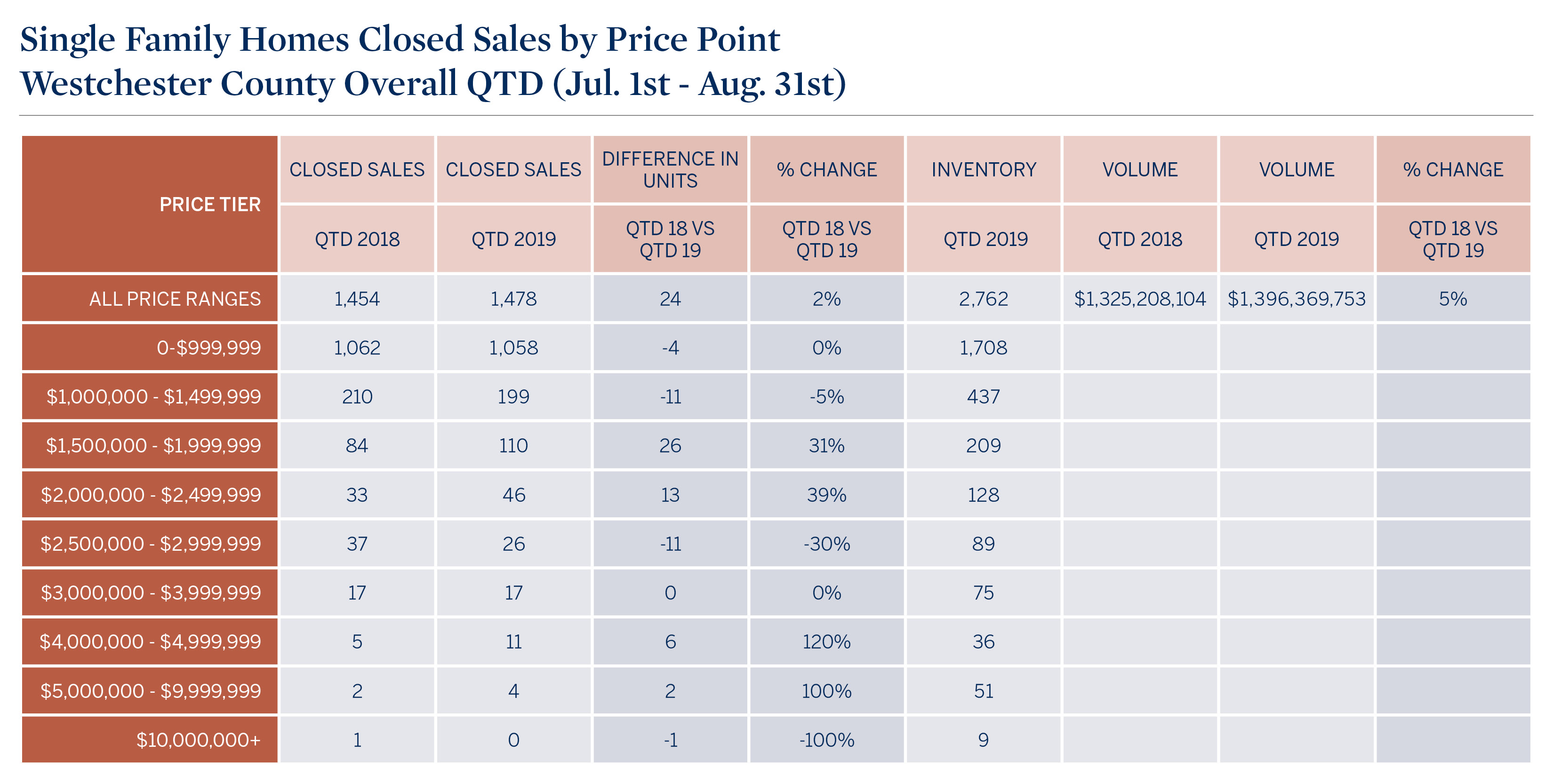 westchester-county-overall-qtd-jul-1st-aug-31st